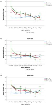 Longitudinal development of depression and anxiety during COVID-19 pandemic in Germany: Findings from a population-based probability sample survey